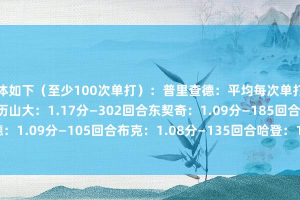 具体如下（至少100次单打）：普里查德：平均每次单打得1.31分—107回合亚历山大：1.17分—302回合东契奇：1.09分—185回合恩比德：1.09分—105回合布克：1.08分—135回合哈登：1.06分—443回合    体育赛事直播