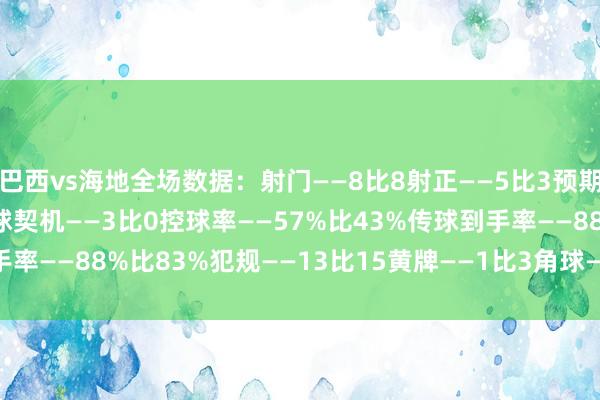 巴西vs海地全场数据：射门——8比8射正——5比3预期进球——1.5比0.25进球契机——3比0控球率——57%比43%传球到手率——88%比83%犯规——13比15黄牌——1比3角球——4比4    体育集锦